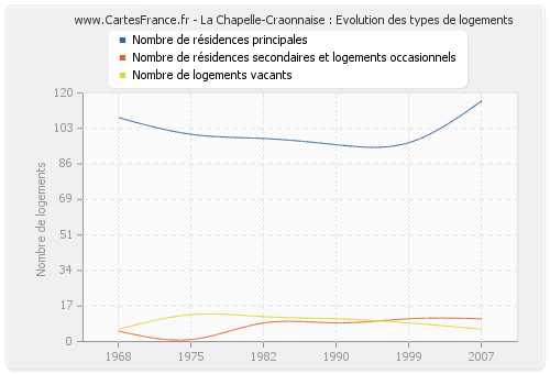 La Chapelle-Craonnaise : Evolution des types de logements